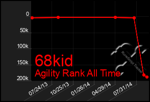 Total Graph of 68kid