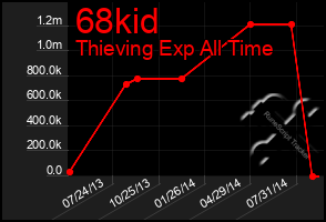 Total Graph of 68kid