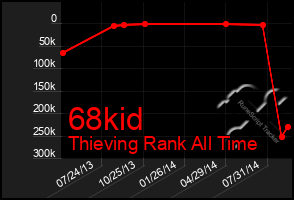 Total Graph of 68kid