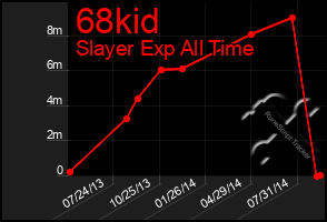 Total Graph of 68kid