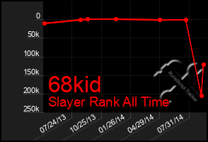 Total Graph of 68kid