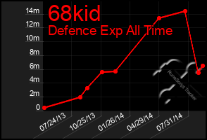 Total Graph of 68kid