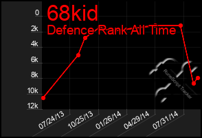 Total Graph of 68kid