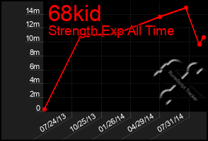 Total Graph of 68kid