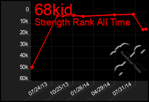 Total Graph of 68kid