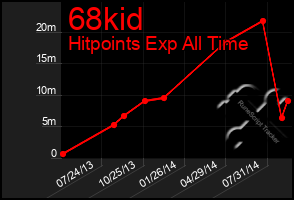 Total Graph of 68kid