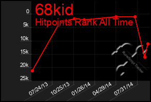 Total Graph of 68kid