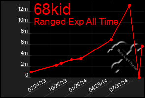 Total Graph of 68kid