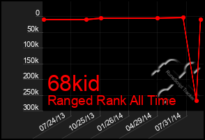 Total Graph of 68kid