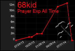 Total Graph of 68kid