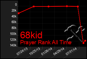 Total Graph of 68kid