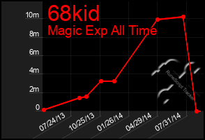 Total Graph of 68kid