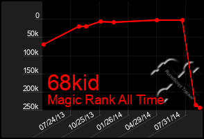 Total Graph of 68kid