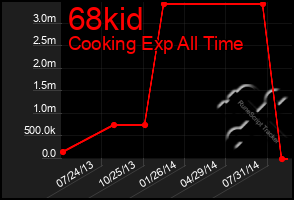 Total Graph of 68kid