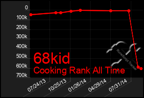 Total Graph of 68kid