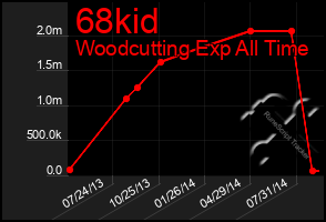 Total Graph of 68kid