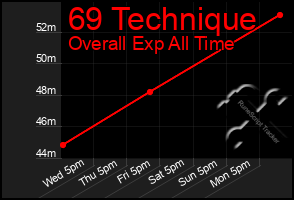 Total Graph of 69 Technique