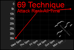 Total Graph of 69 Technique