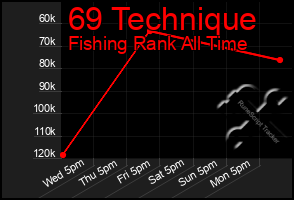 Total Graph of 69 Technique