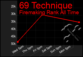 Total Graph of 69 Technique