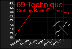 Total Graph of 69 Technique