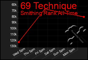 Total Graph of 69 Technique