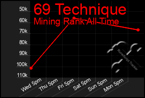 Total Graph of 69 Technique