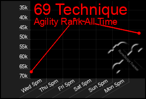 Total Graph of 69 Technique