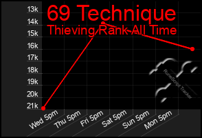 Total Graph of 69 Technique