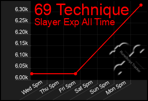 Total Graph of 69 Technique