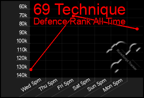 Total Graph of 69 Technique