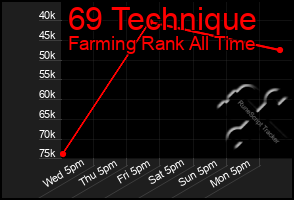 Total Graph of 69 Technique