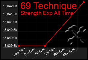 Total Graph of 69 Technique