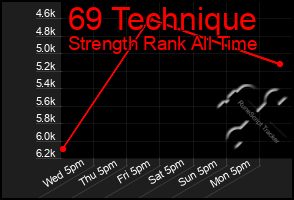 Total Graph of 69 Technique