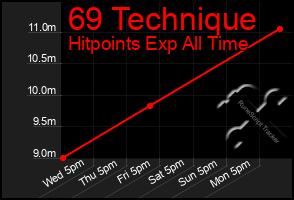 Total Graph of 69 Technique