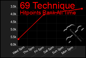 Total Graph of 69 Technique