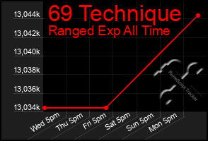 Total Graph of 69 Technique