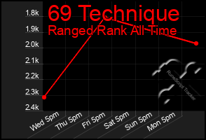 Total Graph of 69 Technique