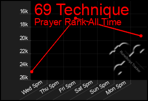 Total Graph of 69 Technique