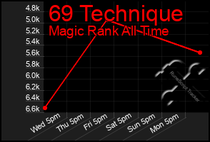 Total Graph of 69 Technique