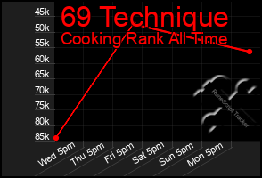 Total Graph of 69 Technique