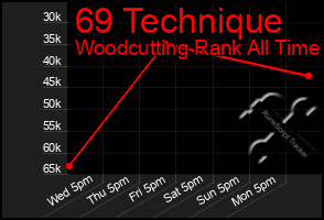 Total Graph of 69 Technique