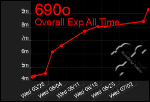 Total Graph of 690o