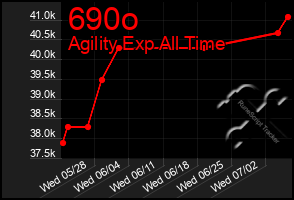 Total Graph of 690o
