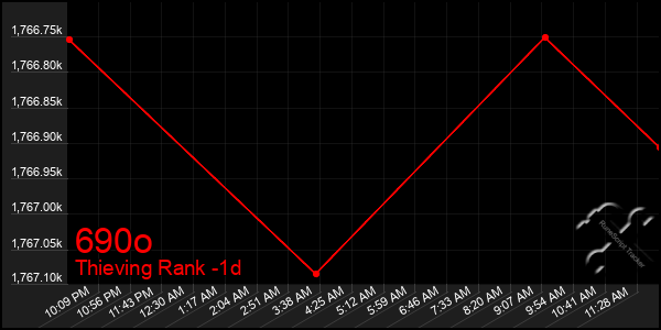 Last 24 Hours Graph of 690o