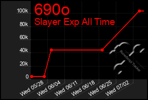 Total Graph of 690o