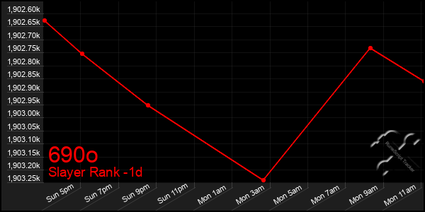 Last 24 Hours Graph of 690o