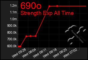 Total Graph of 690o