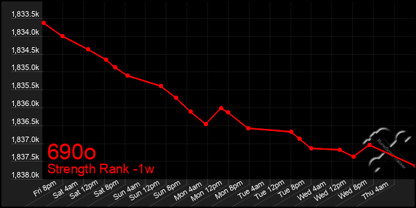 Last 7 Days Graph of 690o
