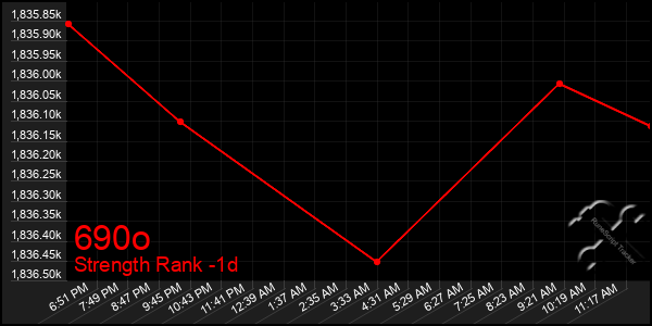 Last 24 Hours Graph of 690o